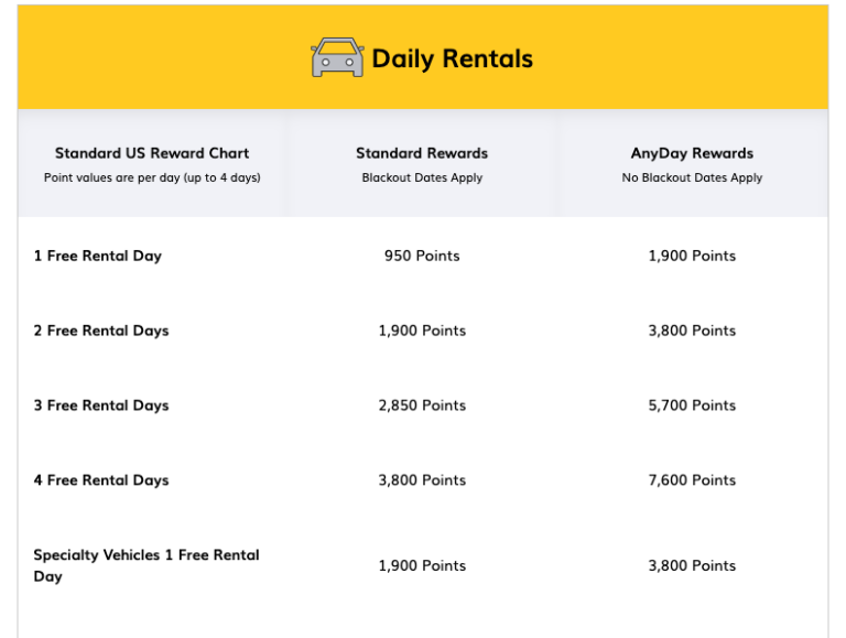 How to use Hertz Gold Plus Rewards Points 허츠 포인트를 이용한 렌탈카 이용 Fly