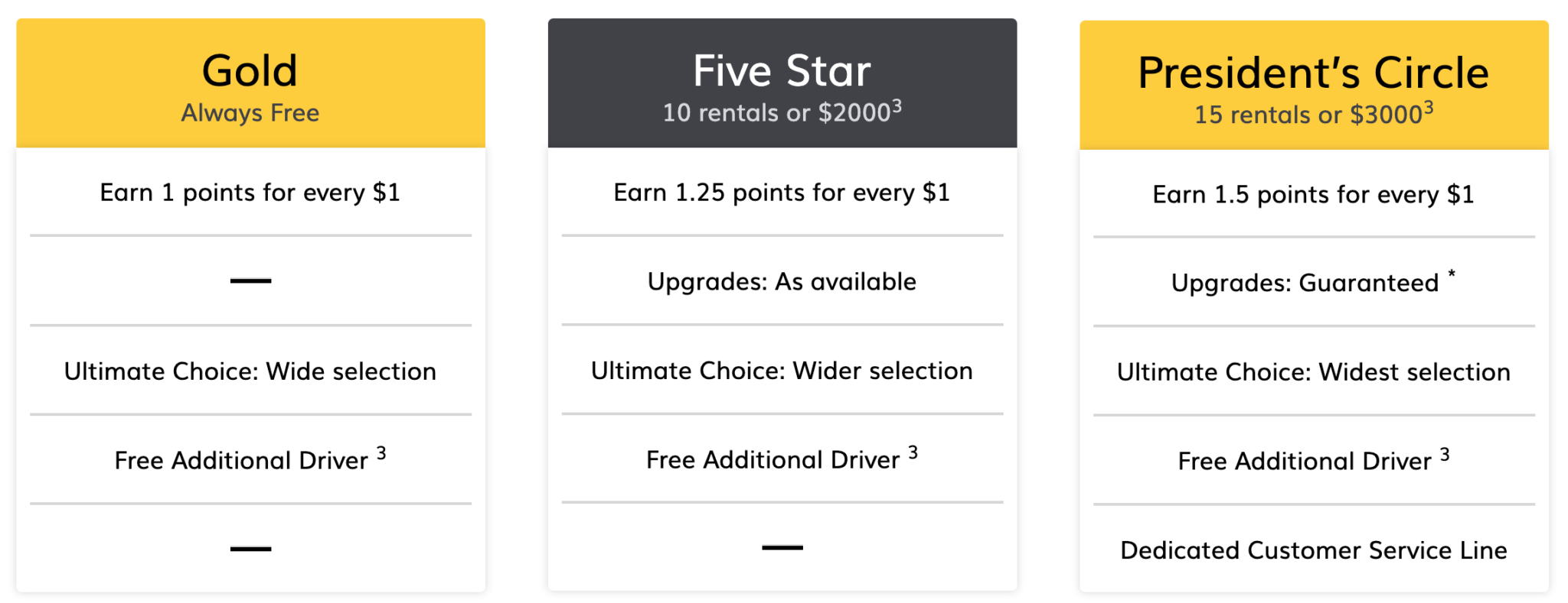 How to use Hertz Gold Plus Rewards Points 허츠 포인트를 이용한 렌탈카 이용 Fly